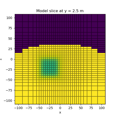 Model slice at y = 2.5 m