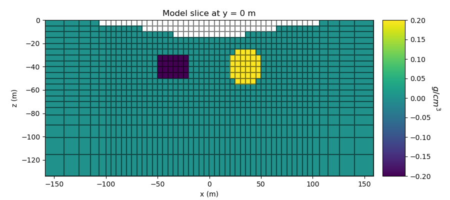 Model slice at y = 0 m