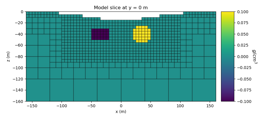 Model slice at y = 0 m