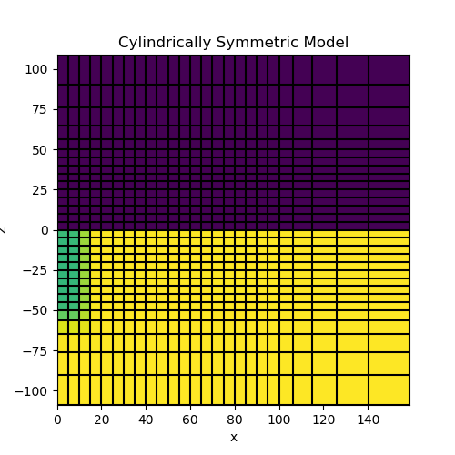 Cylindrically Symmetric Model