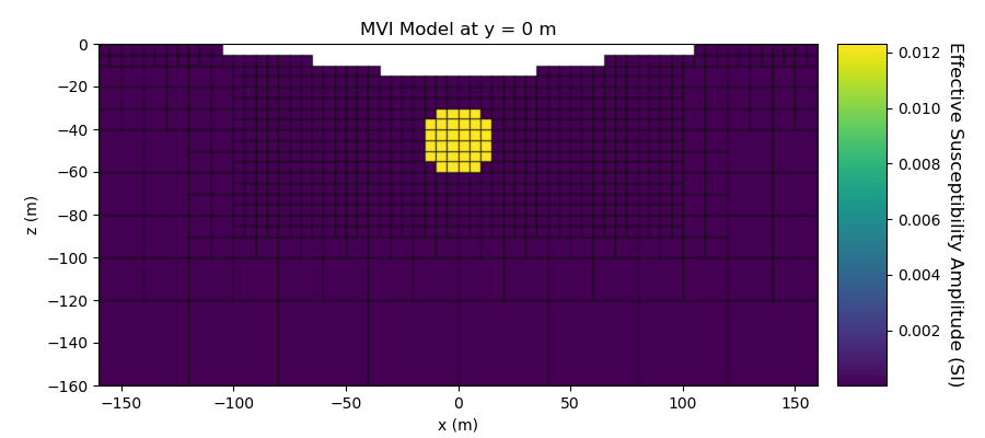 MVI Model at y = 0 m