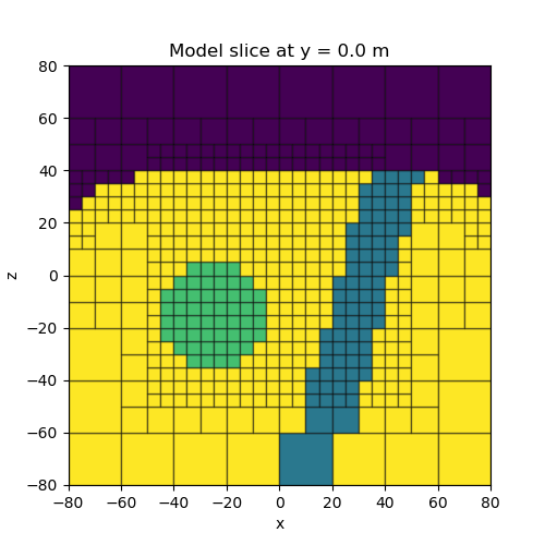 Model slice at y = 0.0 m