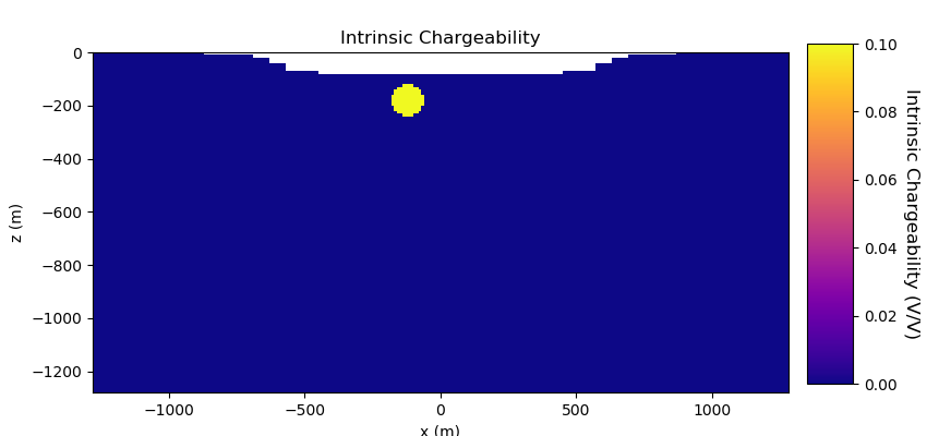 Intrinsic Chargeability