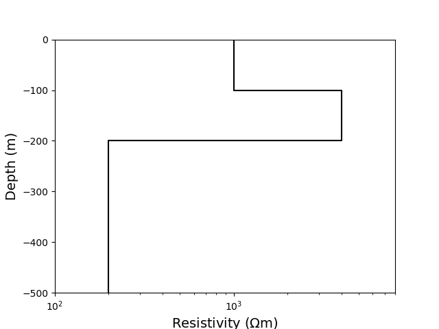 plot fwd 1 dcr sounding