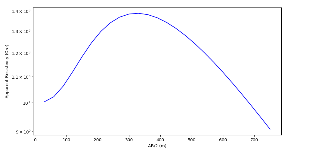 plot fwd 1 dcr sounding