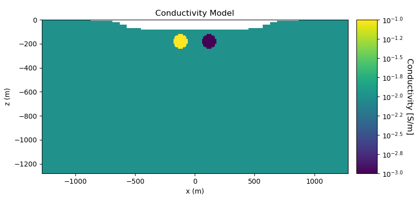 Conductivity Model