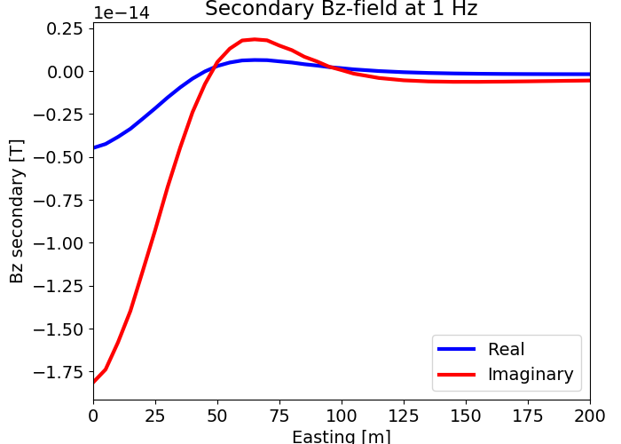 Secondary Bz-field at 1 Hz