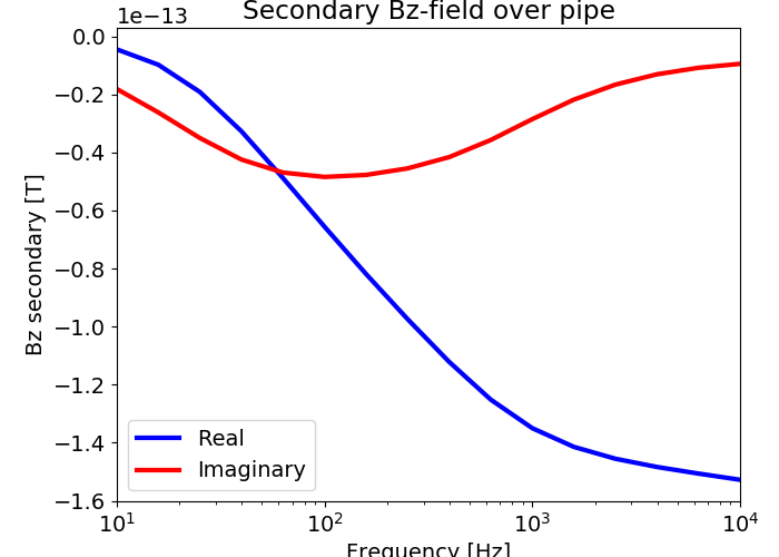 Secondary Bz-field over pipe