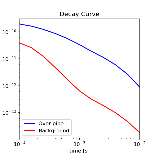 Decay Curve