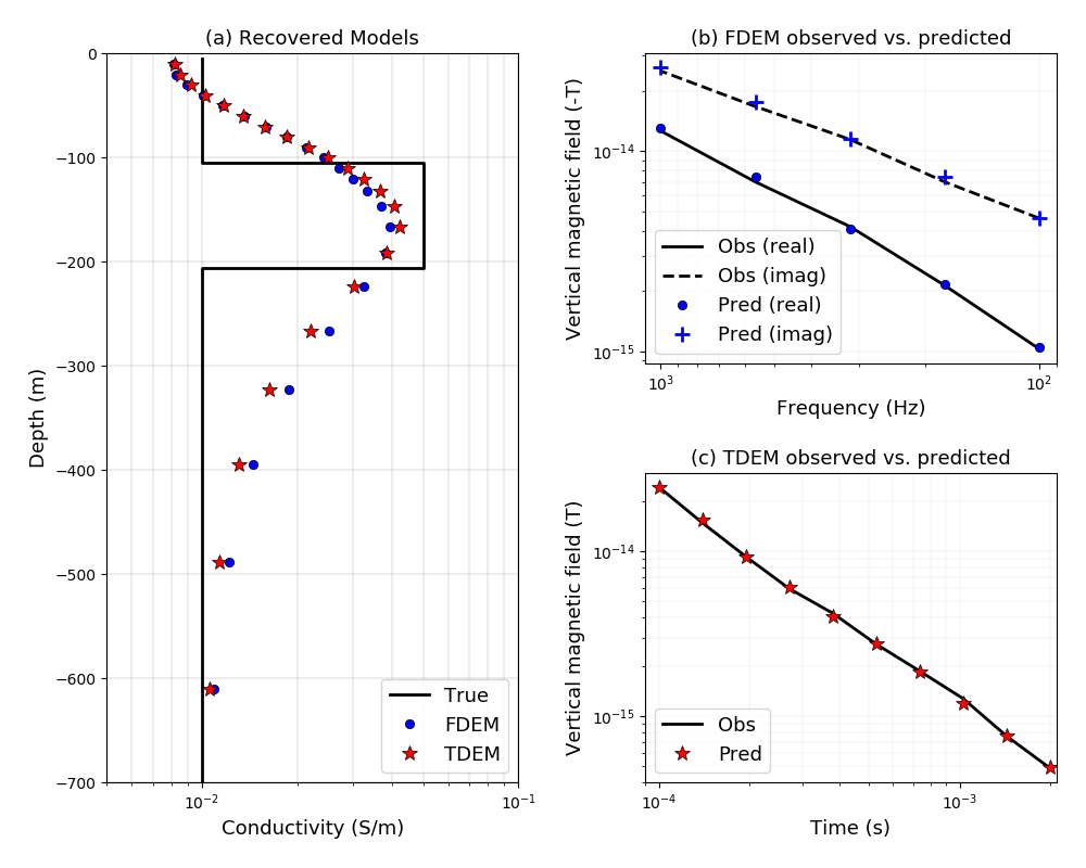 (a) Recovered Models, (b) FDEM observed vs. predicted, (c) TDEM observed vs. predicted