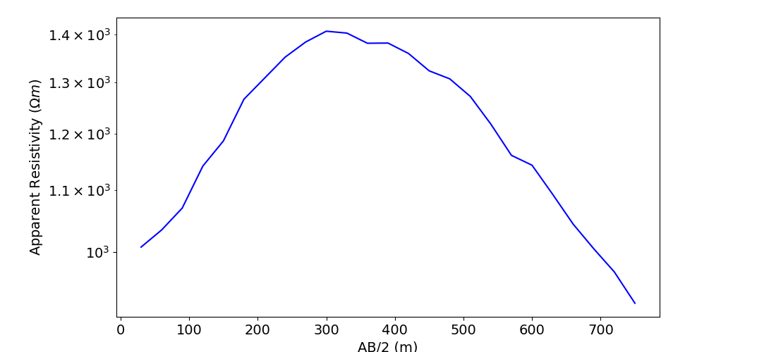 plot inv 1 dcr sounding