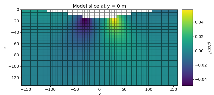 Model slice at y = 0 m