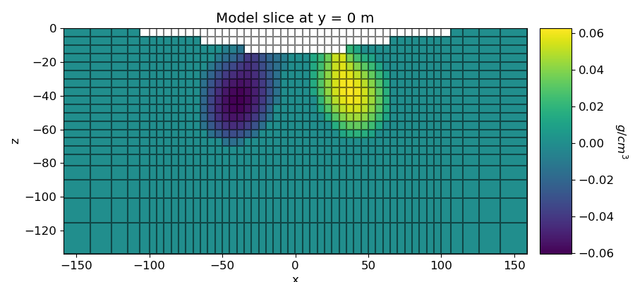 Model slice at y = 0 m
