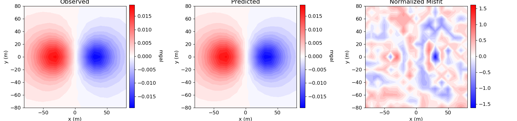 Observed, Predicted, Normalized Misfit