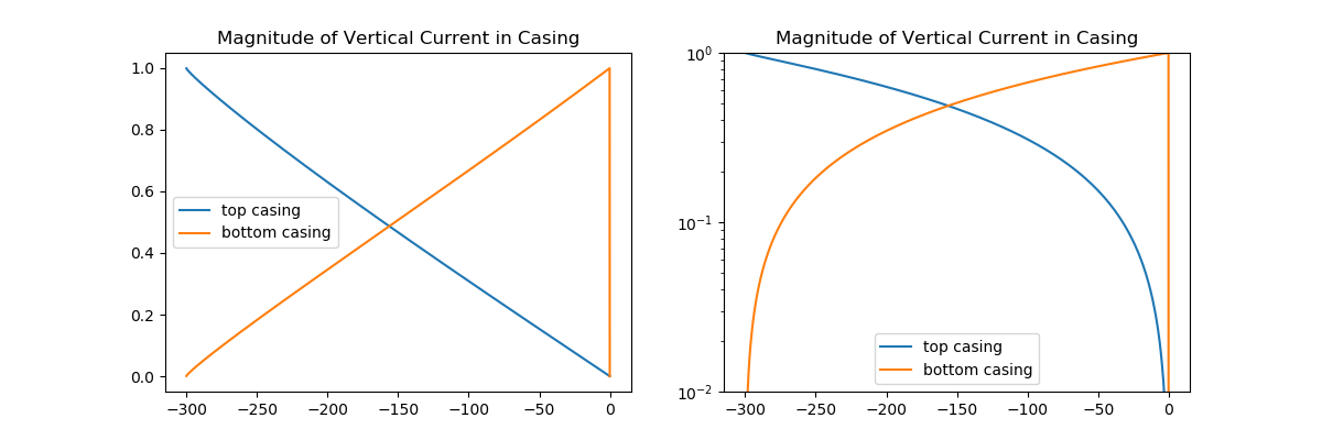 Magnitude of Vertical Current in Casing, Magnitude of Vertical Current in Casing
