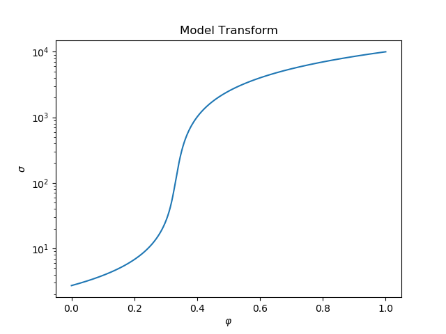 Model Transform